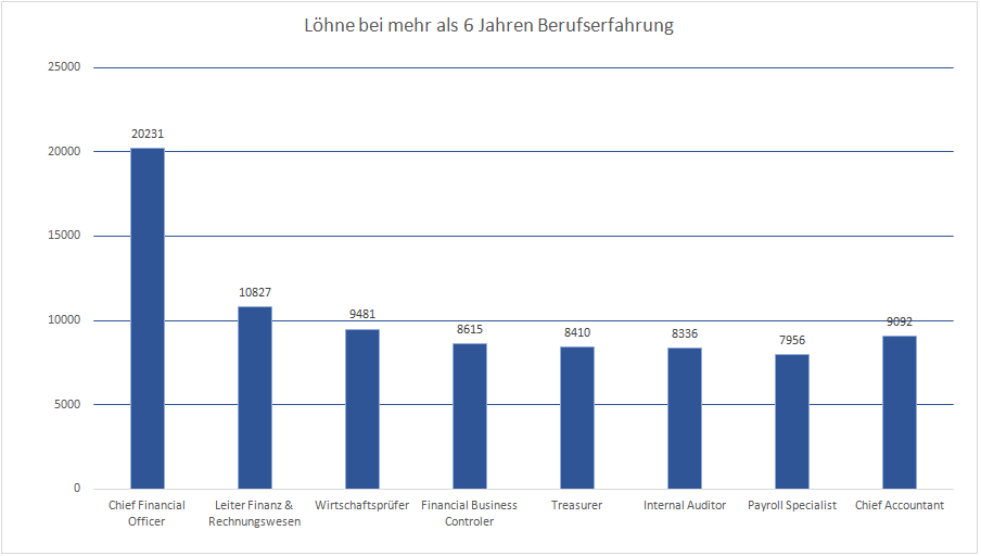 Banken Lohn Alle Jobs In Ihrem Gewunschten Bereich Banken